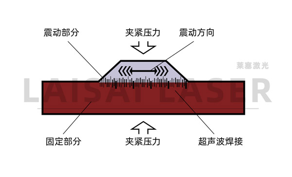 超聲波焊接原理 塑料超聲波焊接和塑料激光焊接的優缺點(圖1)