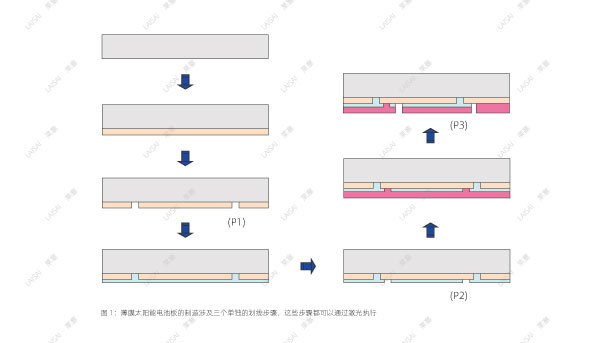 激光打孔 工業皮秒激光器非常適合薄膜的劃線(圖1)