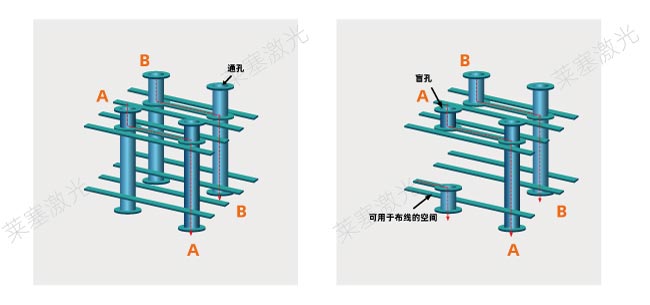 激光鉆孔在PCB中是怎么工作的？